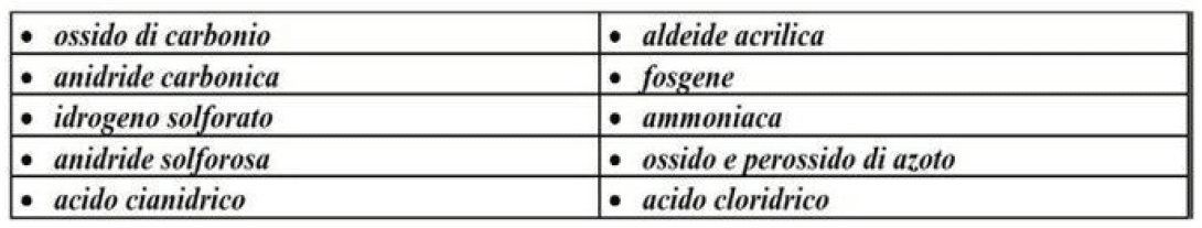 Gas di combustione